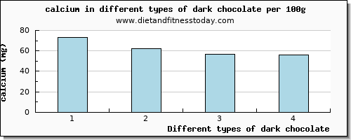 dark chocolate calcium per 100g